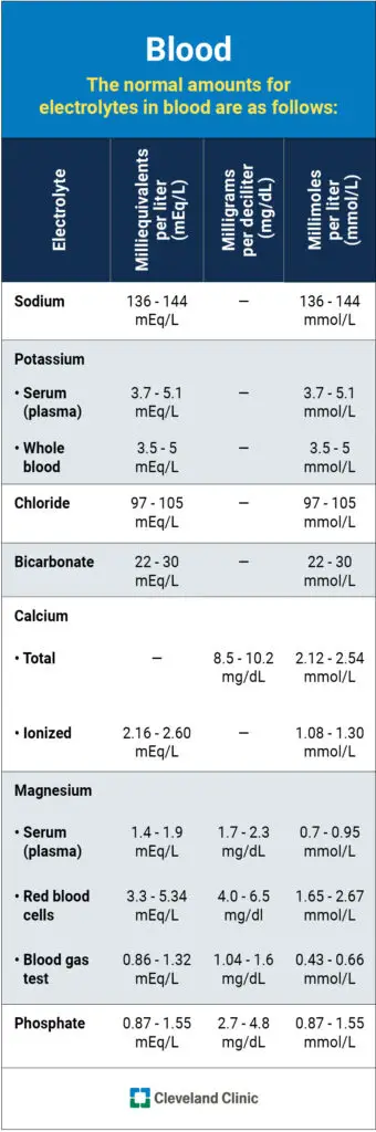 21790 electrolyte blood levels