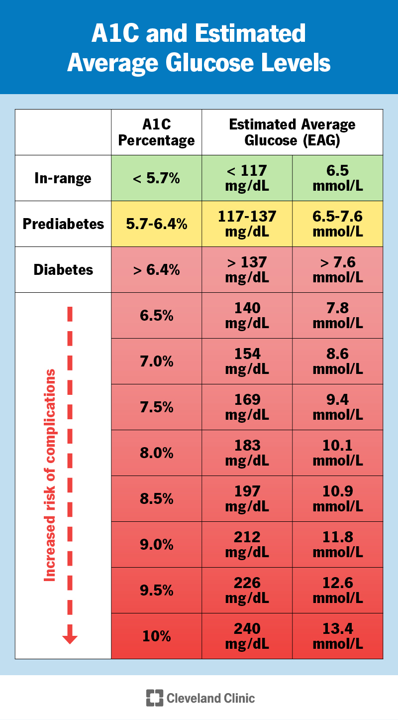 A1C procentai ir ką jie reiškia.  Diapazonas yra mažesnis nei 5,7%.  Prediabetas yra 5,7–6,4 proc.  Diabetas yra didesnis nei 6,4 proc.