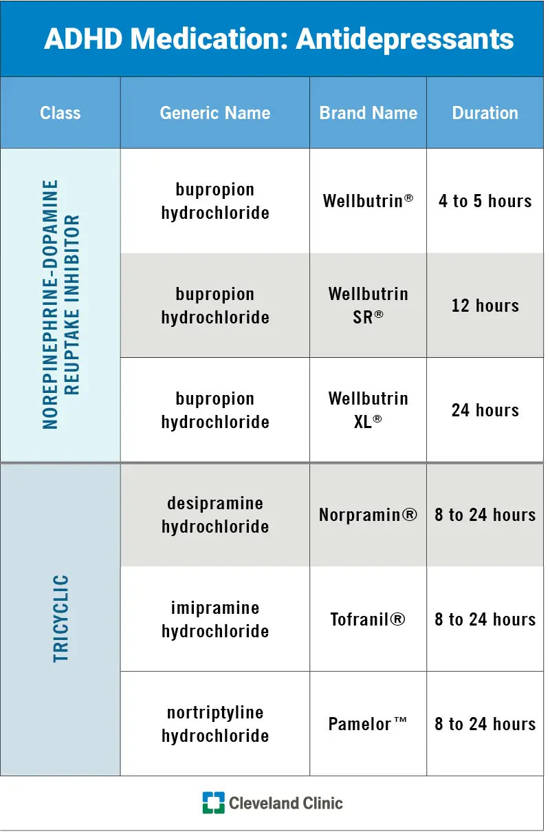 Diagramoje rodoma tam tikrų antidepresantų, kurie gali padėti gydyti ADHD, klasė, bendrinis pavadinimas, prekės pavadinimas ir trukmė.