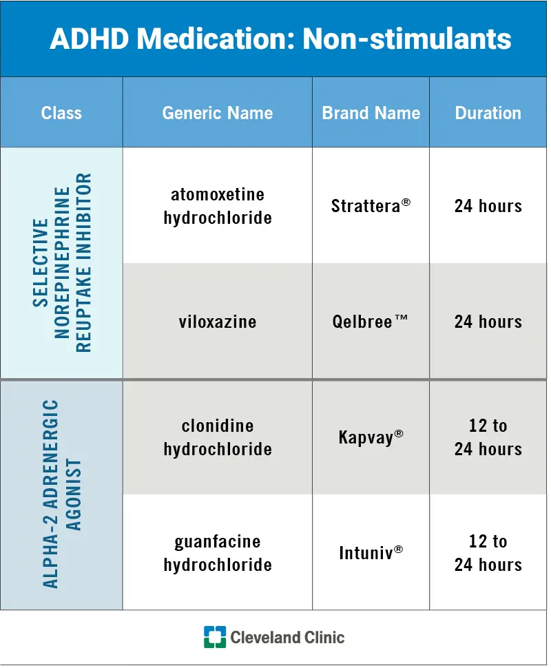 Diagramoje rodoma kiekvieno FDA patvirtinto nestimuliuojančio ADHD vaisto klasė, bendras pavadinimas, prekės pavadinimas ir trukmė.