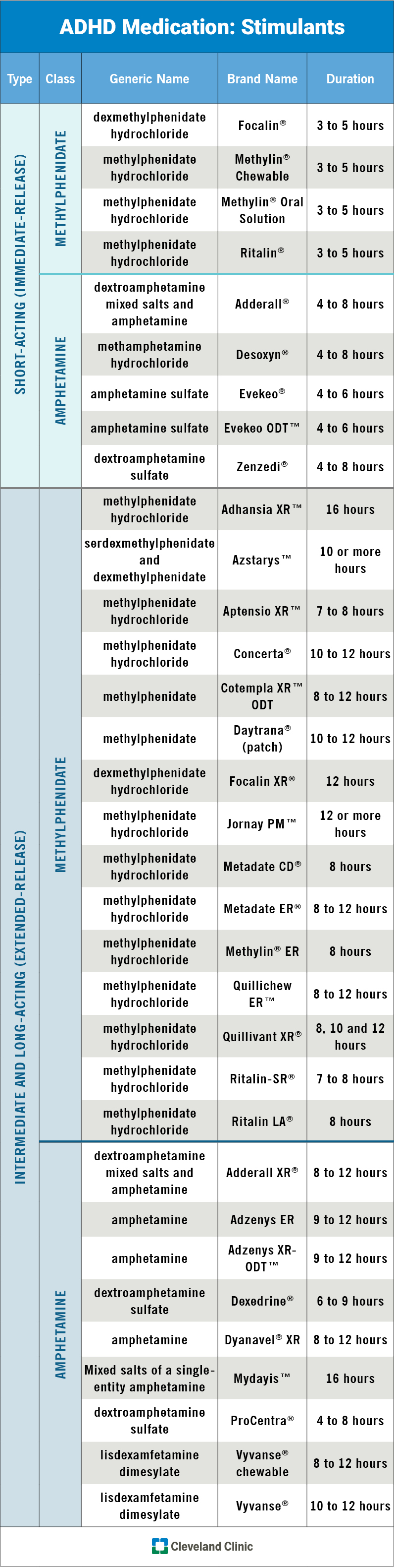 Diagramoje rodomas kiekvieno stimuliuojančio ADHD vaisto tipas, klasė, bendrinis pavadinimas, prekės pavadinimas ir trukmė.