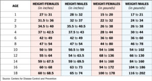 22070 growth spurt chart