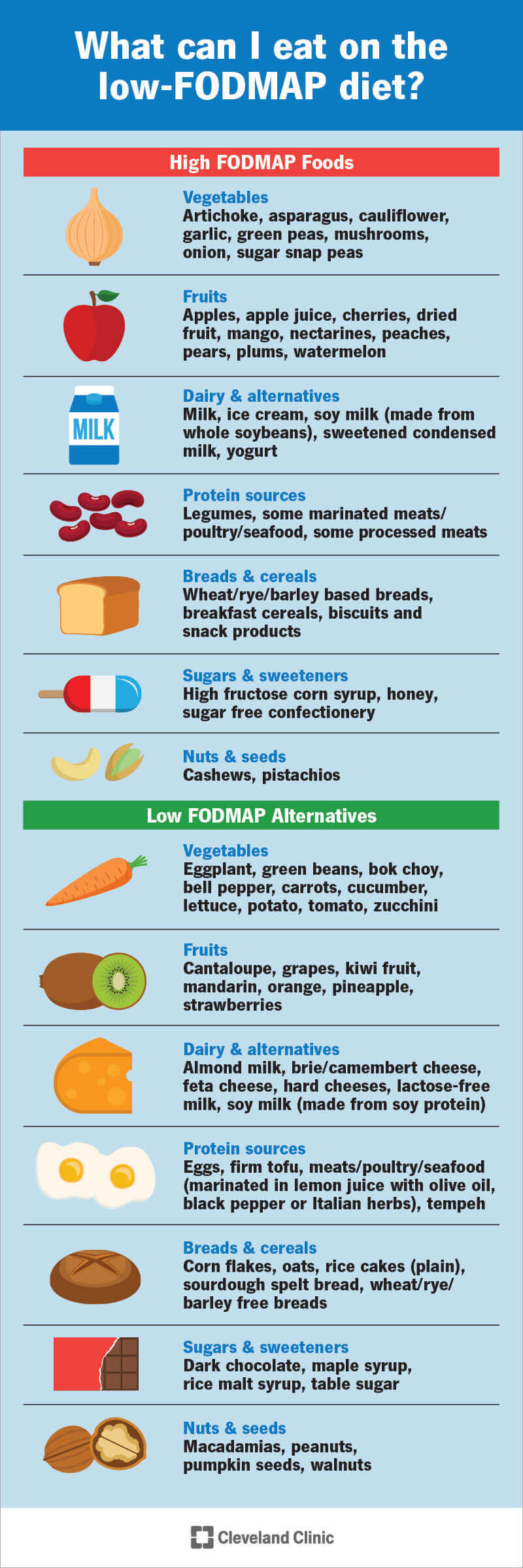 Maža FODMAP dieta