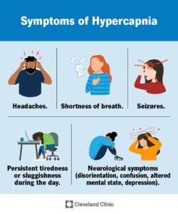 24808 hypercapnia hypercarbia