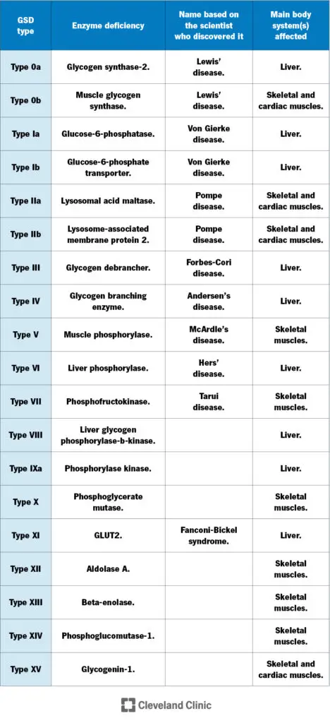 15553 glycogen storage disease gsd