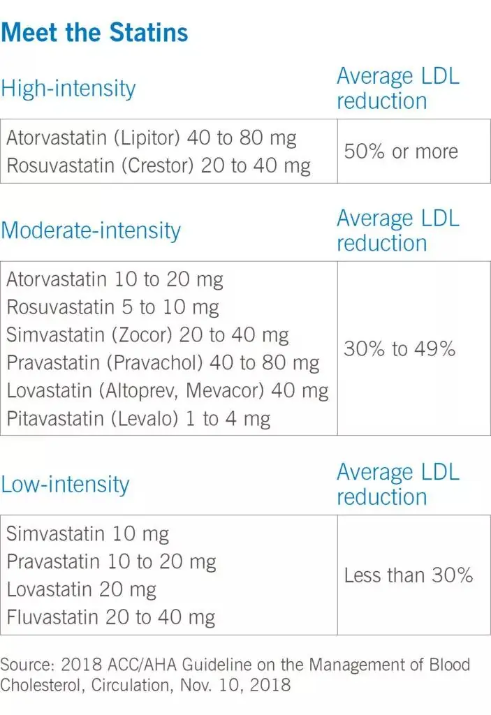 Meet the Statins Chart