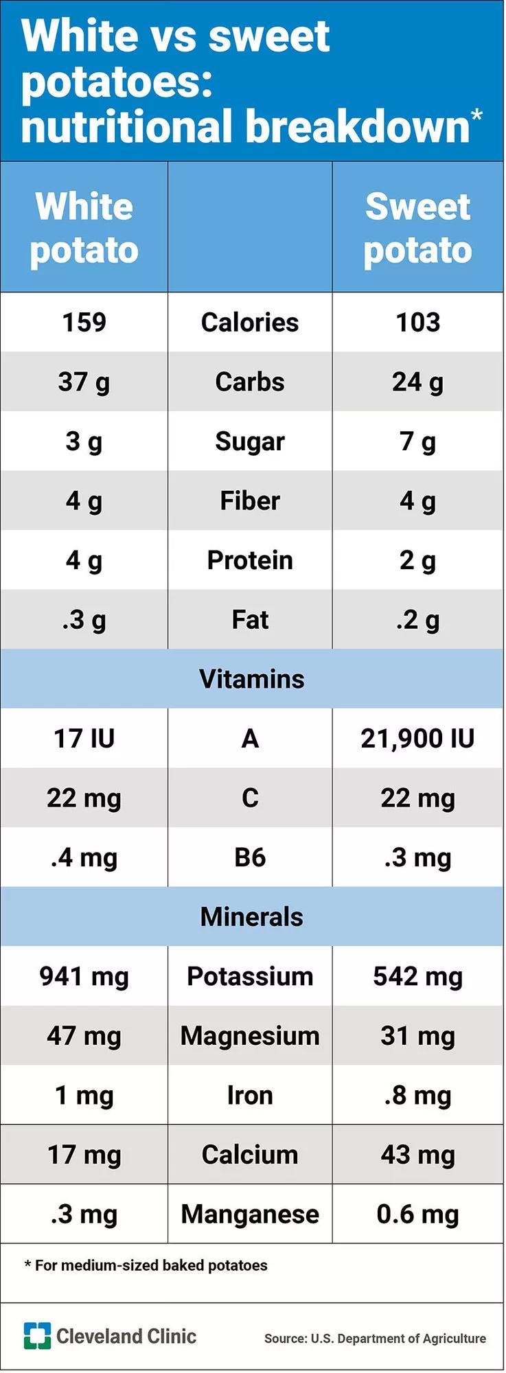 Baltos bulvės. saldžiųjų bulvių mitybos palyginimas: kalorijos, vitaminai, mineralai